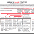 Nice chart on the “big” promises of God—His covenants. This chart was created by Trent Hunter &nbsp;&nbsp; Send article as PDF &nbsp;&nbsp;